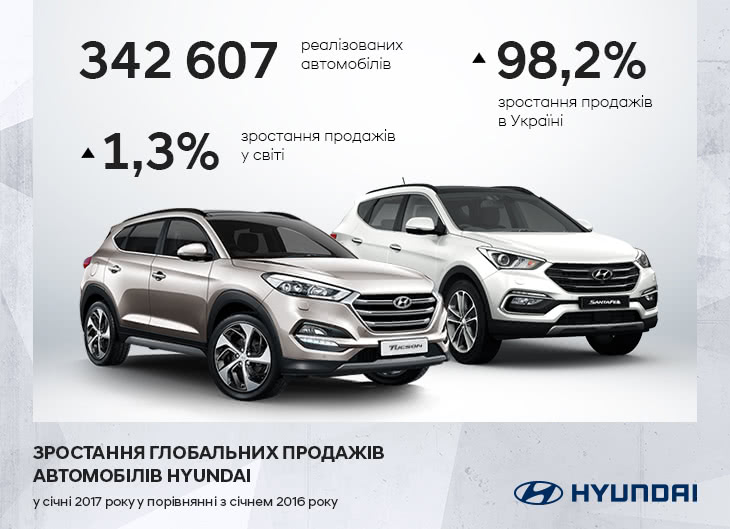 Hyundai Motor підбив підсумки глобальних продажів автомобілів у січні 2017 року | Хюндай Мотор Україна - фото 6