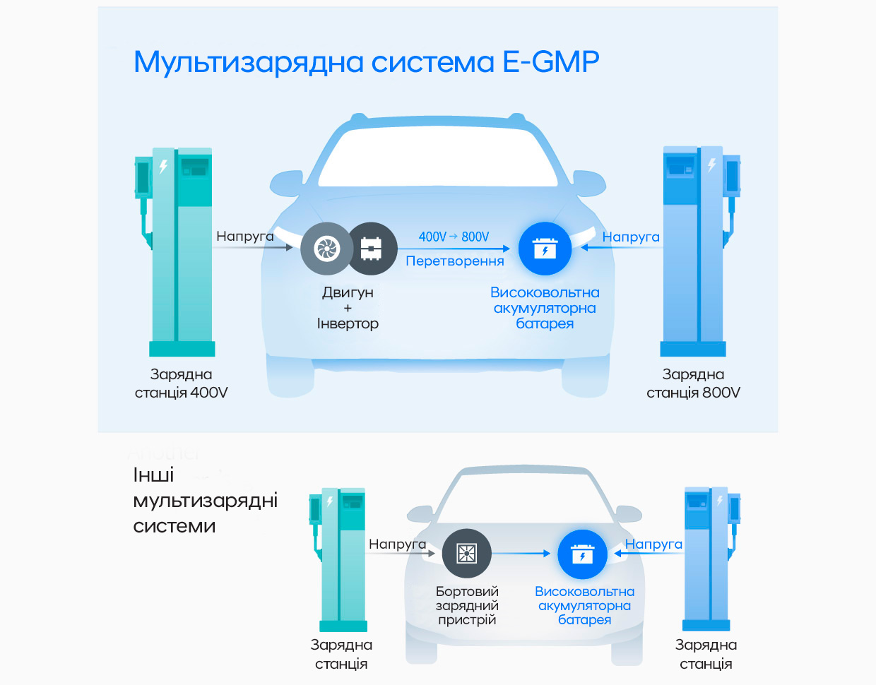 Нова платформа від Hyundai E-GMP переосмислює подорожі на електроавтомобілях | Хюндай Мотор Україна - фото 6