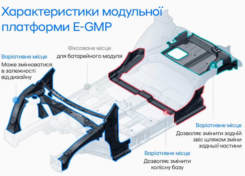 Нова платформа E-GMP від Hyundai переосмислює подорожі на електроавтомобілях | Хюндай Мотор Україна - фото 9